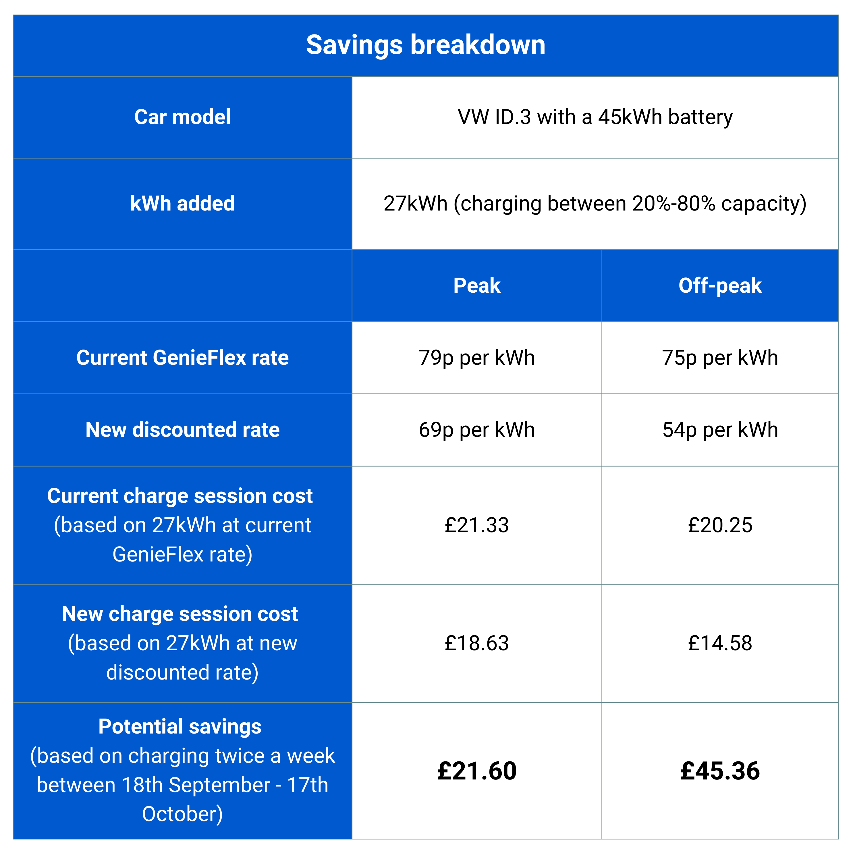 Savings Breakdown